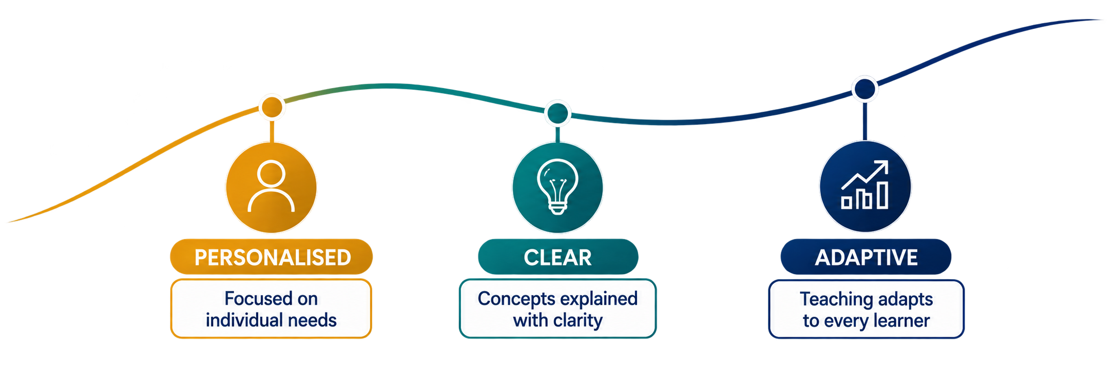 Personalised, clear and adaptive learning approach